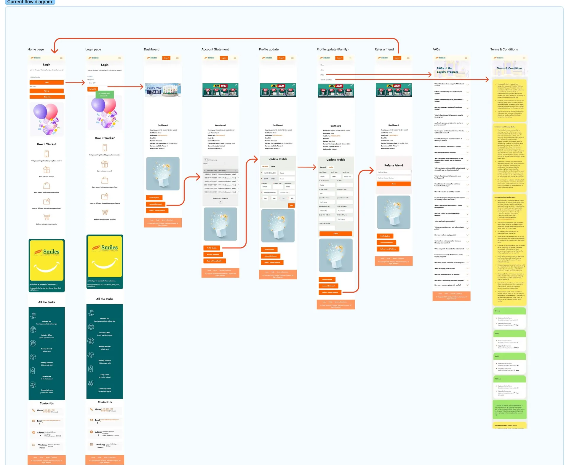Current-state flow diagram of the old Smiles website, mapping all nine screens